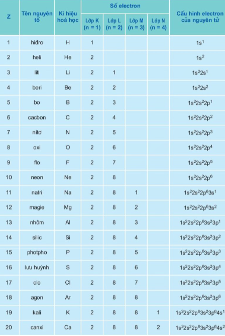 Cấu hình electron nguyên tử của 20 nguyên tố đầu