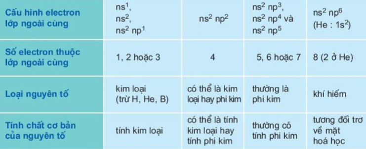 Mối liên hệ giữa lớp electron ngoài cùng với loại nguyên tố