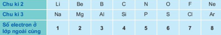 Bảng dưới đây cho biết số electron ở lớp ngoài cùng của nguyên tử các nguyên tố thuộc chu kì 2 và 3.