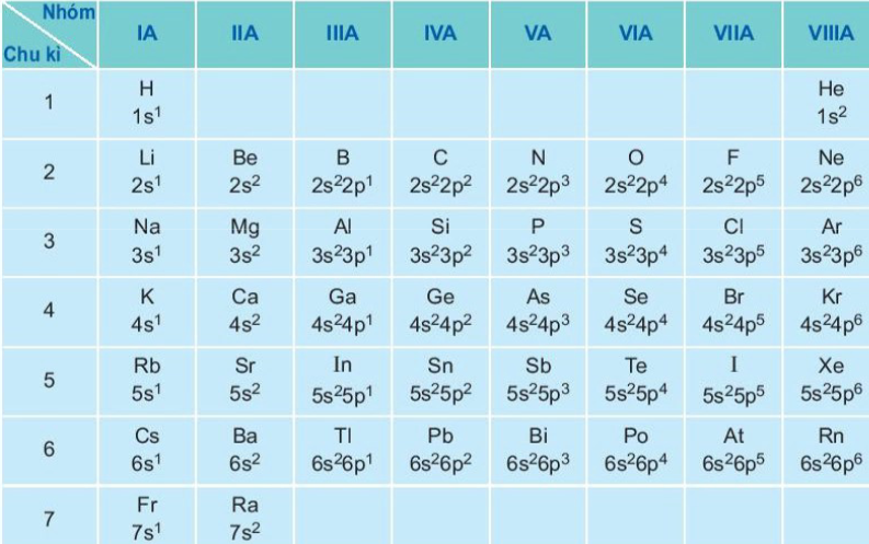 Cấu hình electron lớp ngoài cùng của nguyên tử các nguyên tố nhóm A