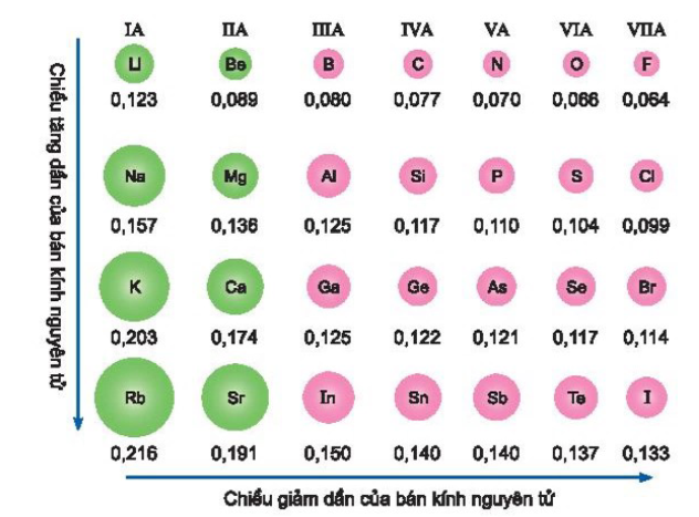 Bảng kinh nguyên tử của một số nguyên tố (nm) Trong mỗi chu kì, bản kính nguyên tử giảm từ trái qua phải