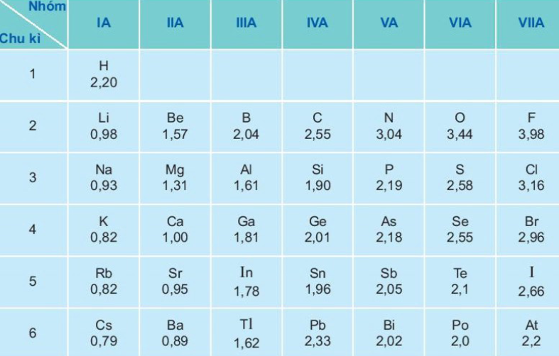 Giá trị độ âm điện của nguyên tử một số nguyên tố nhóm A theo Pau-linh