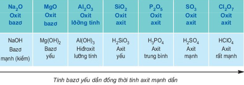 Sự biến đổi tính axit – bazơ